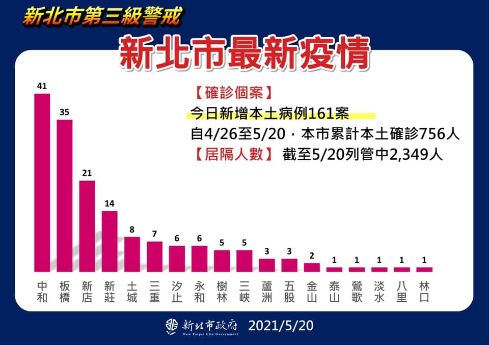 新北市最新疫情統計(5/20更新)