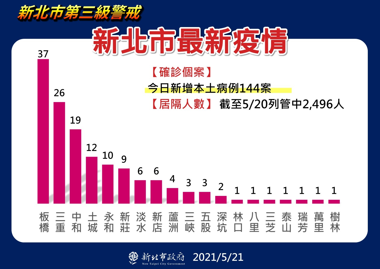 新北市最新疫情統計(5/21更新)