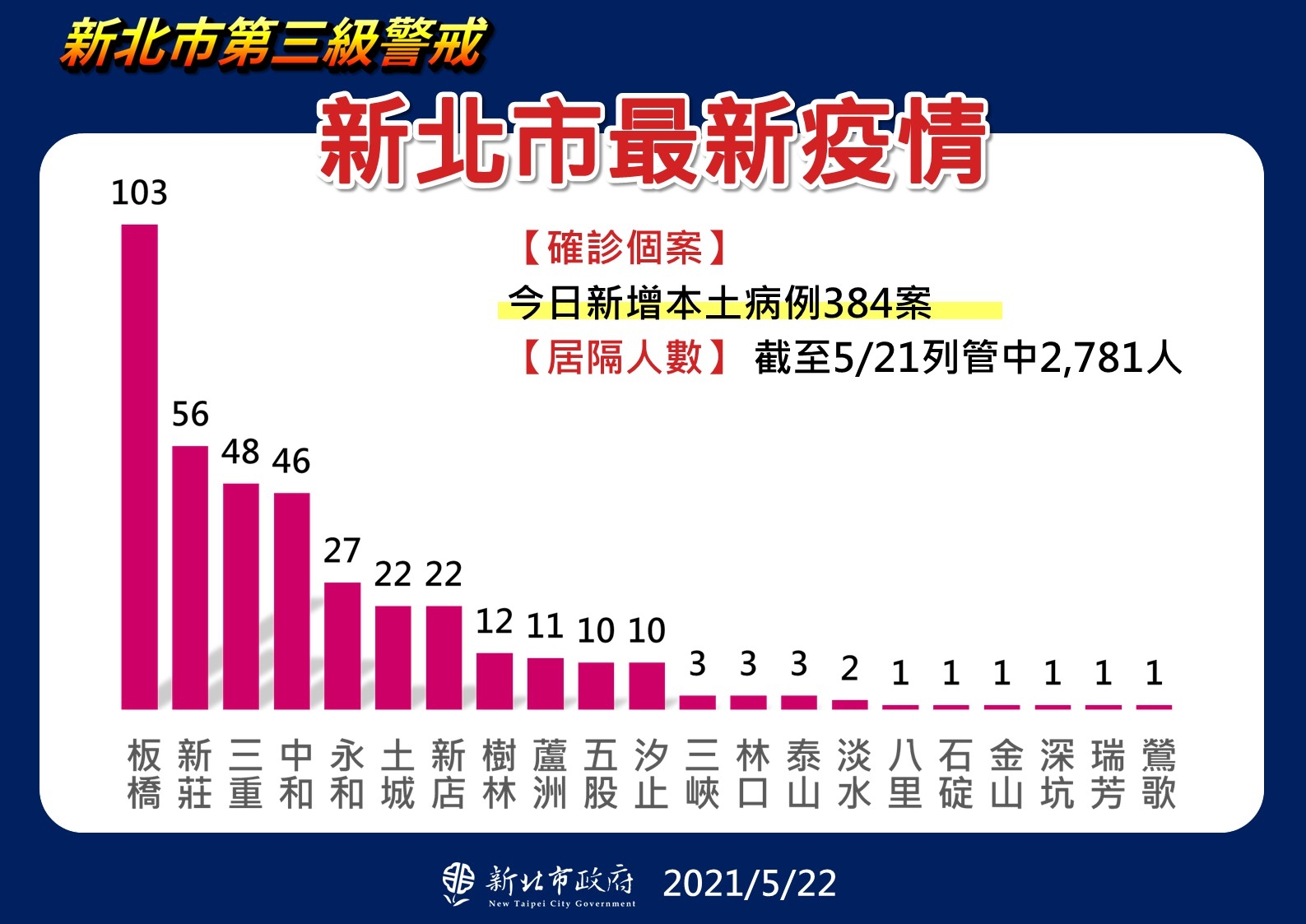 新北市最新疫情統計(5/22更新)