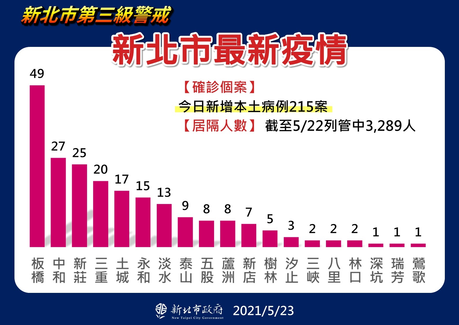 新北市最新疫情統計(5/23更新)