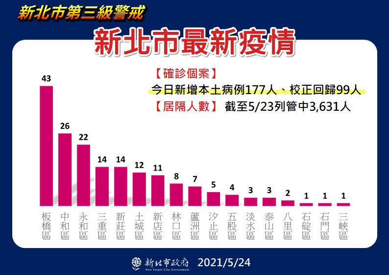 新北市最新疫情統計(5/24更新)