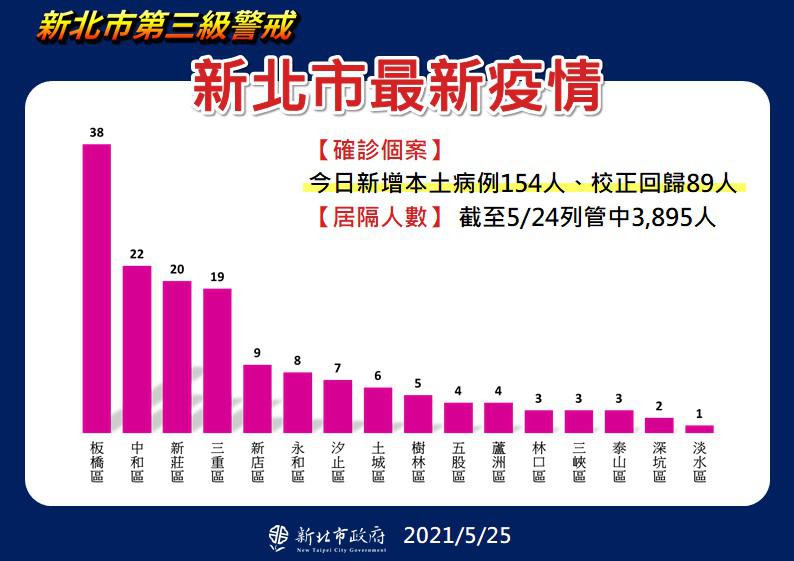 新北市最新疫情統計(5/25更新)