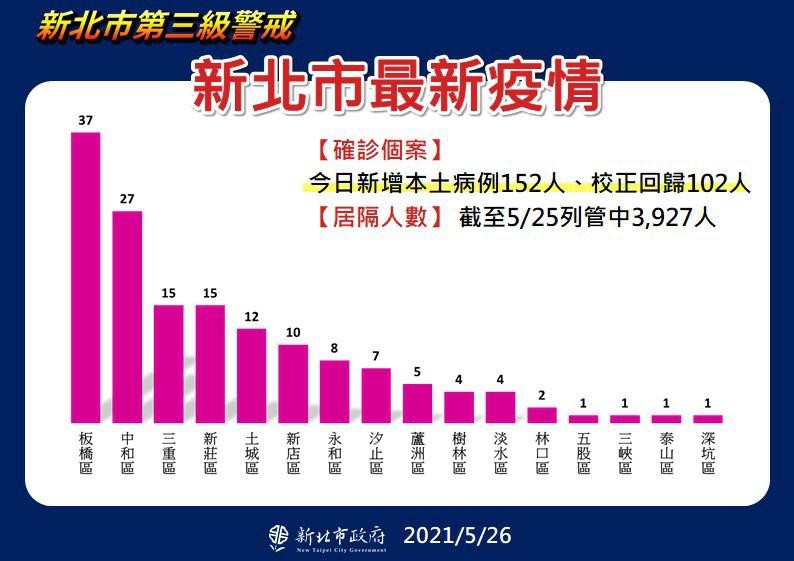 新北市最新疫情統計(5/26更新)