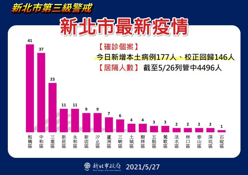 新北市最新疫情統計(5/27更新)