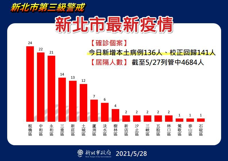 新北市最新疫情統計(5/28更新)