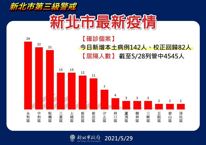 新北市最新疫情統計(5/29更新)