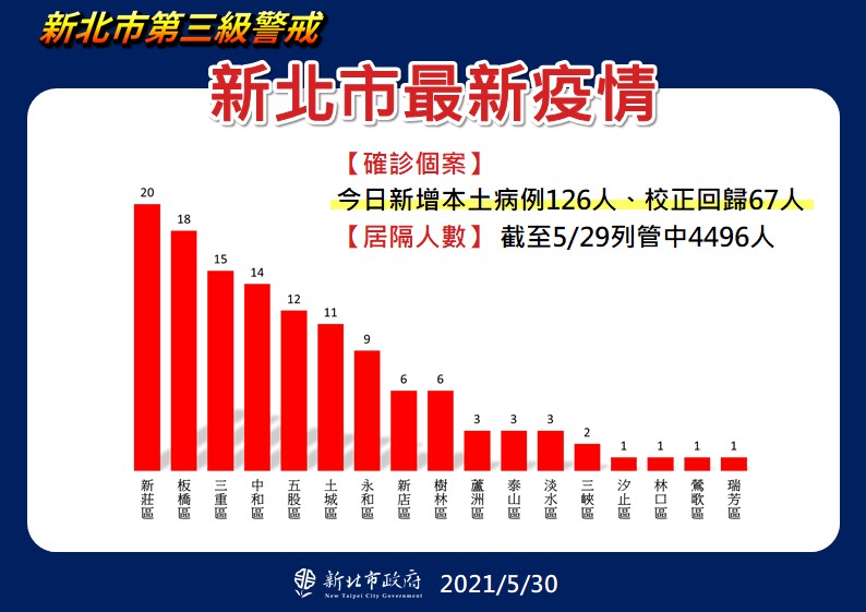 新北市最新疫情統計(5/30更新)