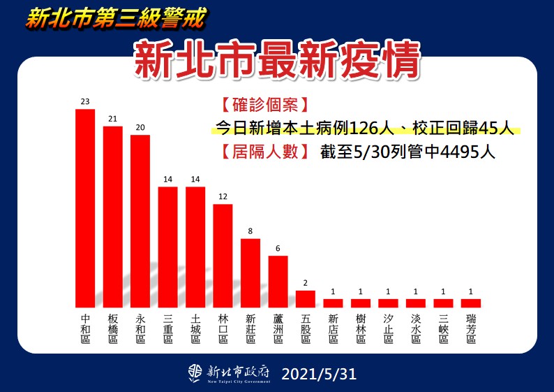 新北市最新疫情統計(5/31更新)