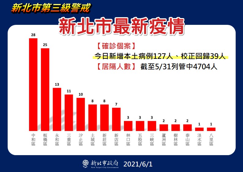 新北市最新疫情統計(6/1更新)