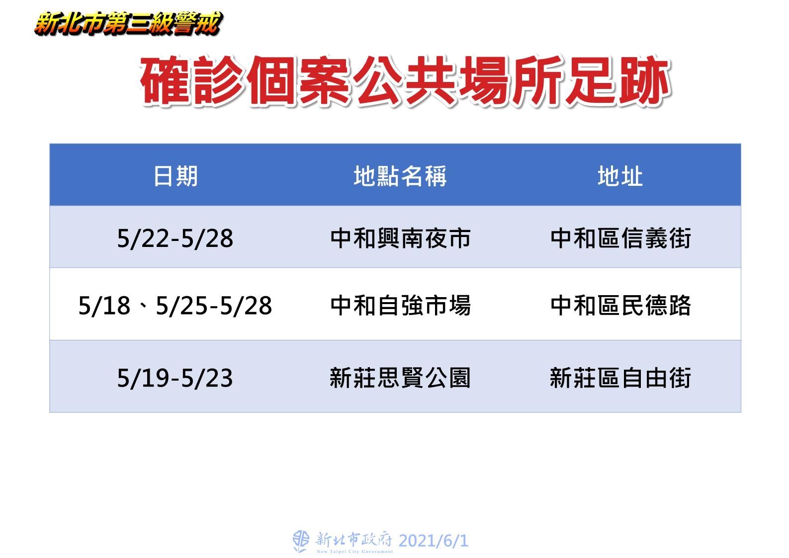 新北市公共場域足跡(6/1新增)