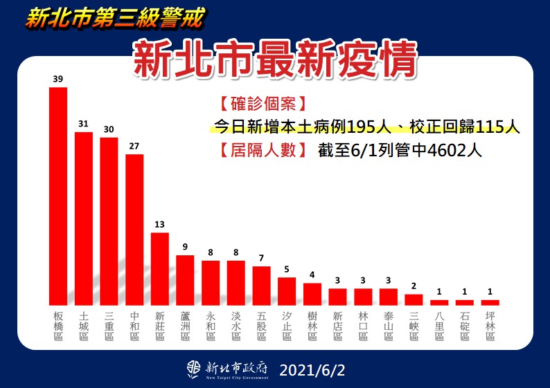 新北市最新疫情統計(6/2更新)