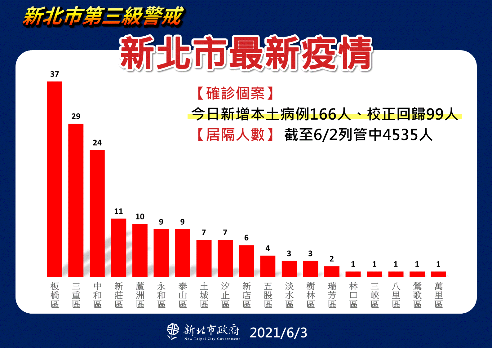 新北市最新疫情統計(6/3更新)