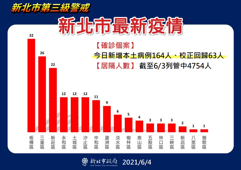 新北市最新疫情統計(6/4更新)