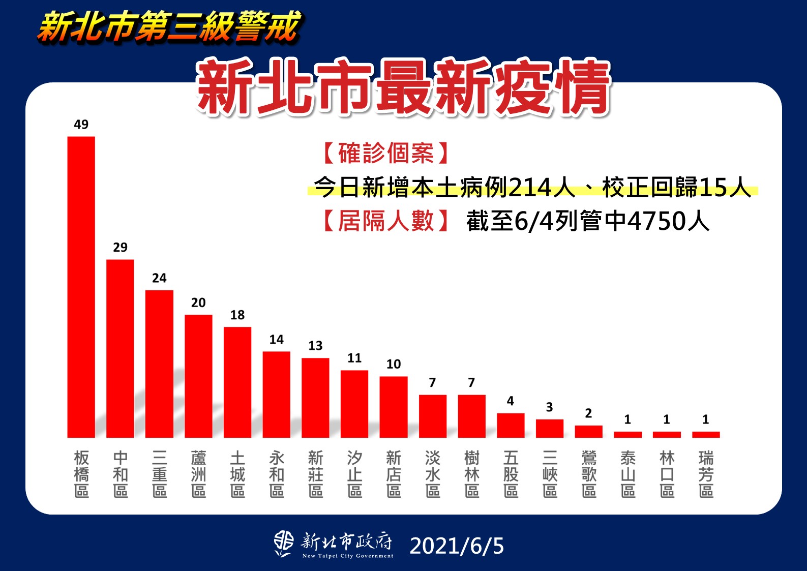 新北市最新疫情統計(6/5更新)