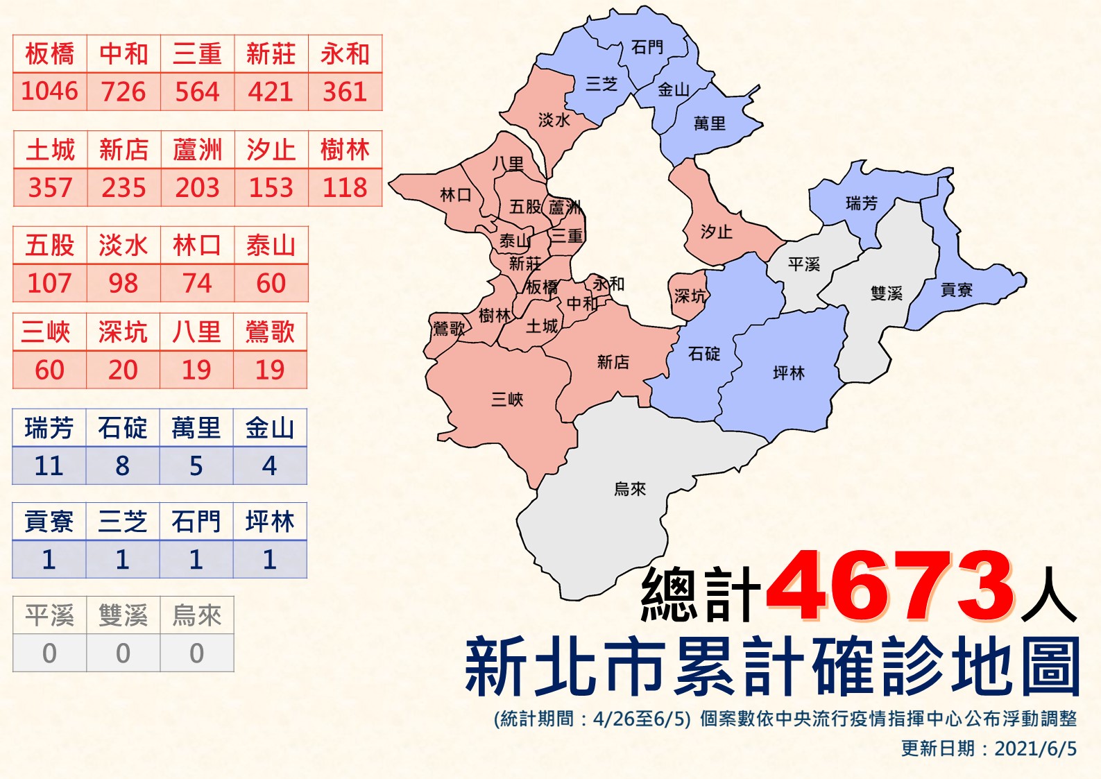 新北市累計確診(6/5更新)