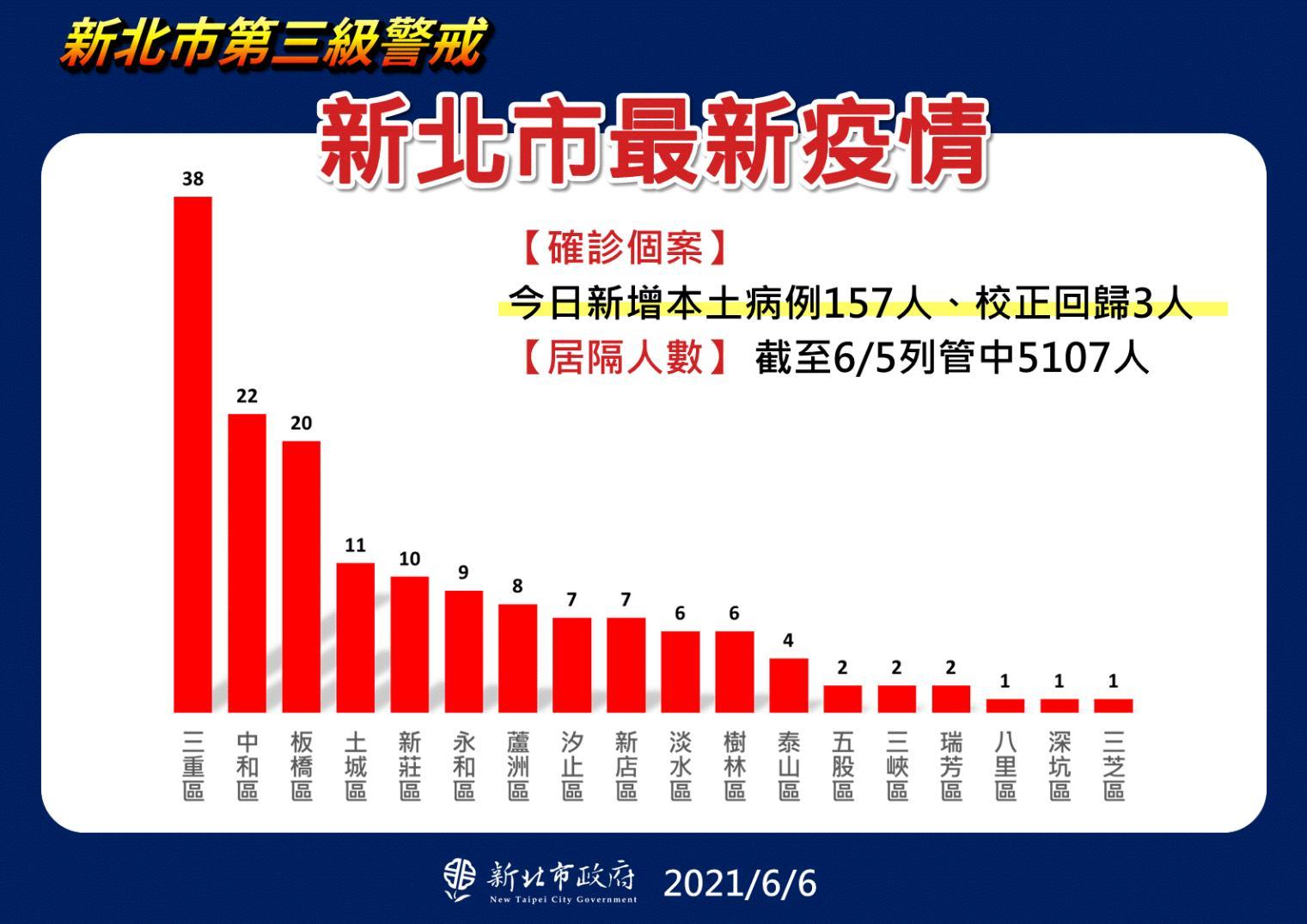 新北市最新疫情統計(6/6更新)