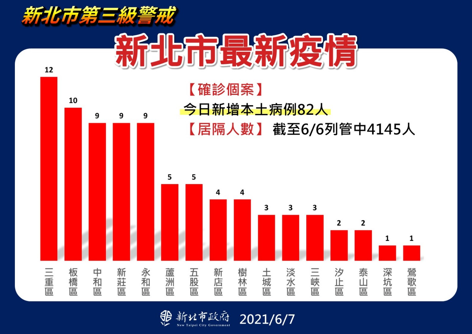 新北市最新疫情統計(6/7更新)