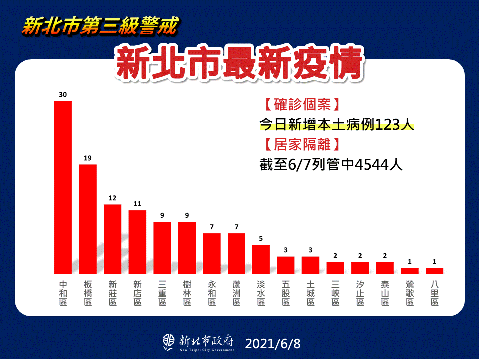 新北市最新疫情統計(6/8更新)|