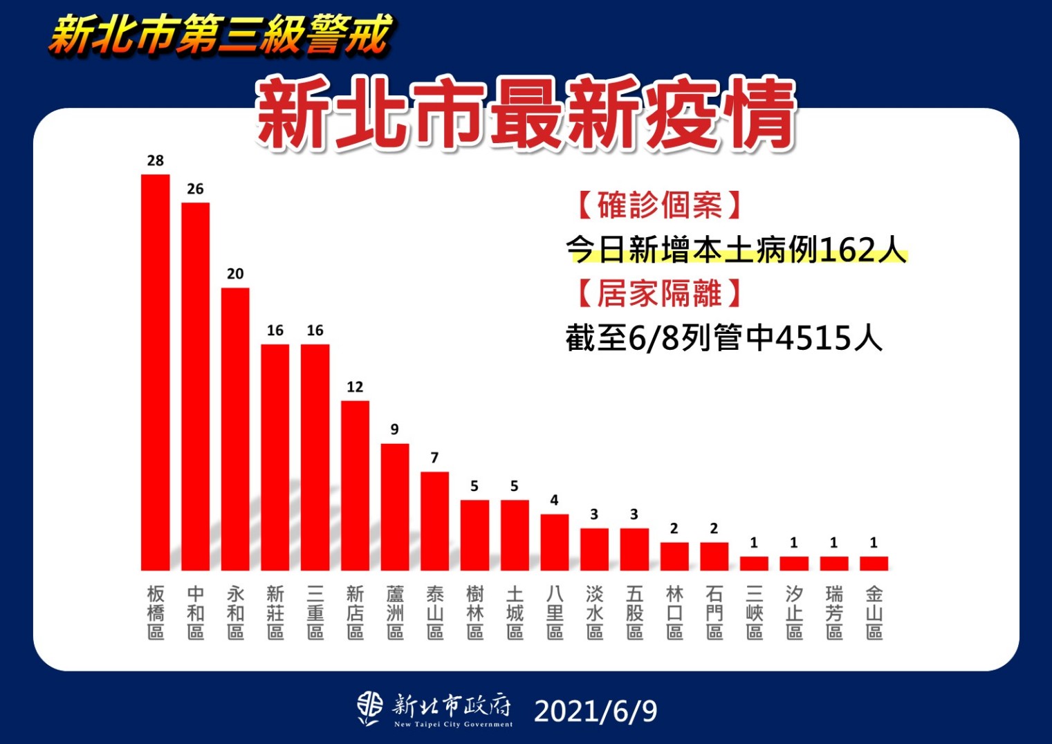 新北市最新疫情統計(6/9更新)