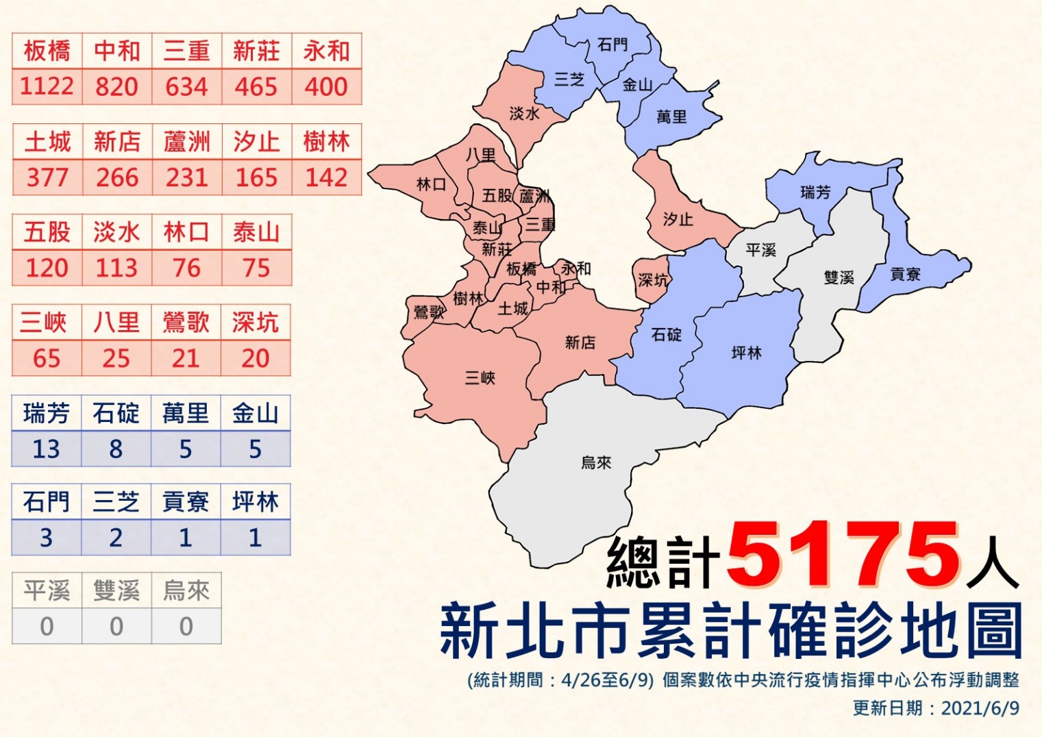 新北市累計確診(6/9更新)