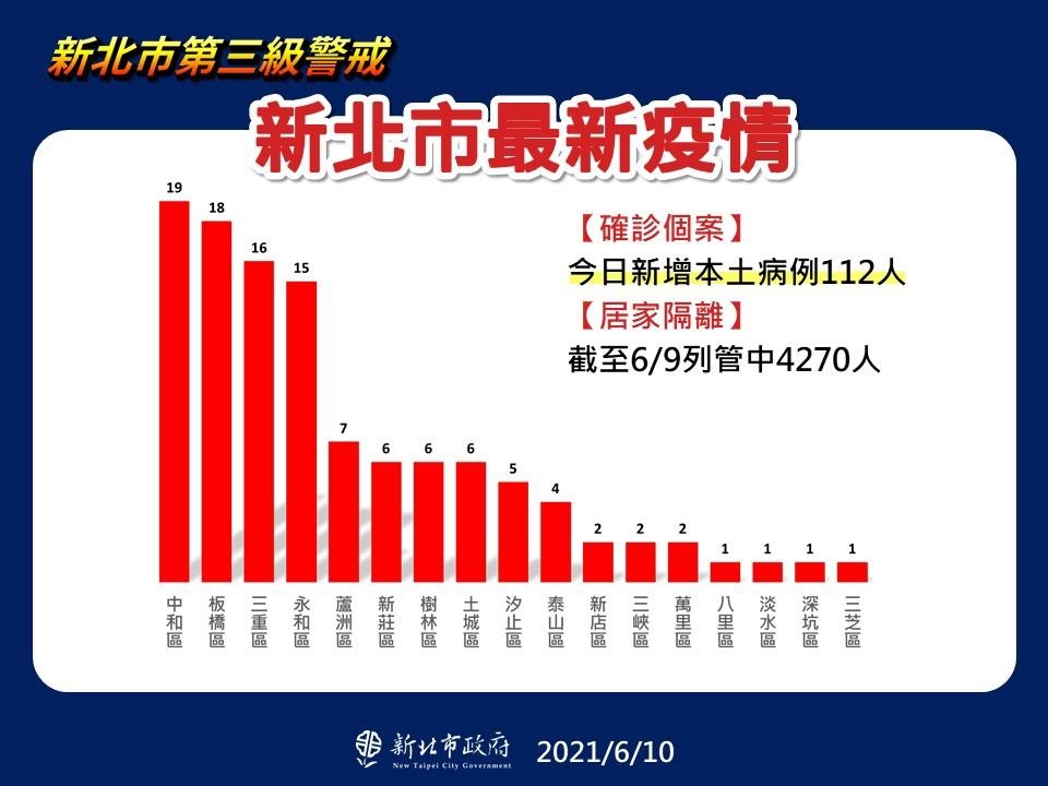 新北市最新疫情統計(6/10更新)