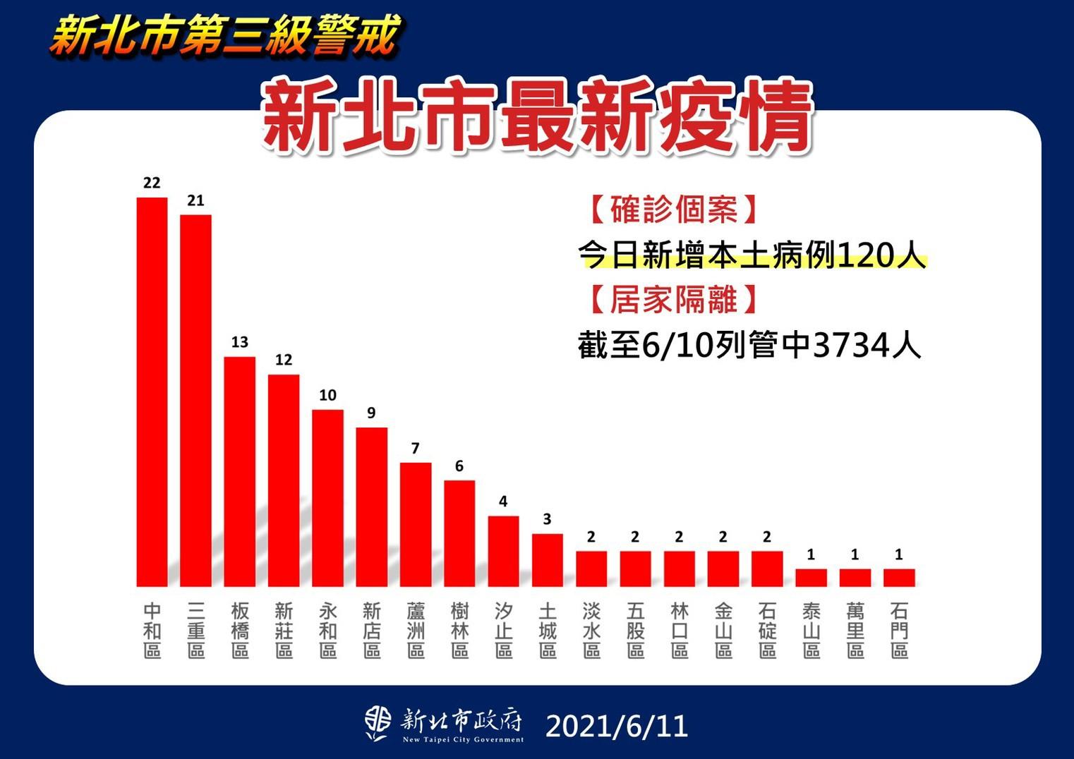 新北市最新疫情統計(6/11更新)