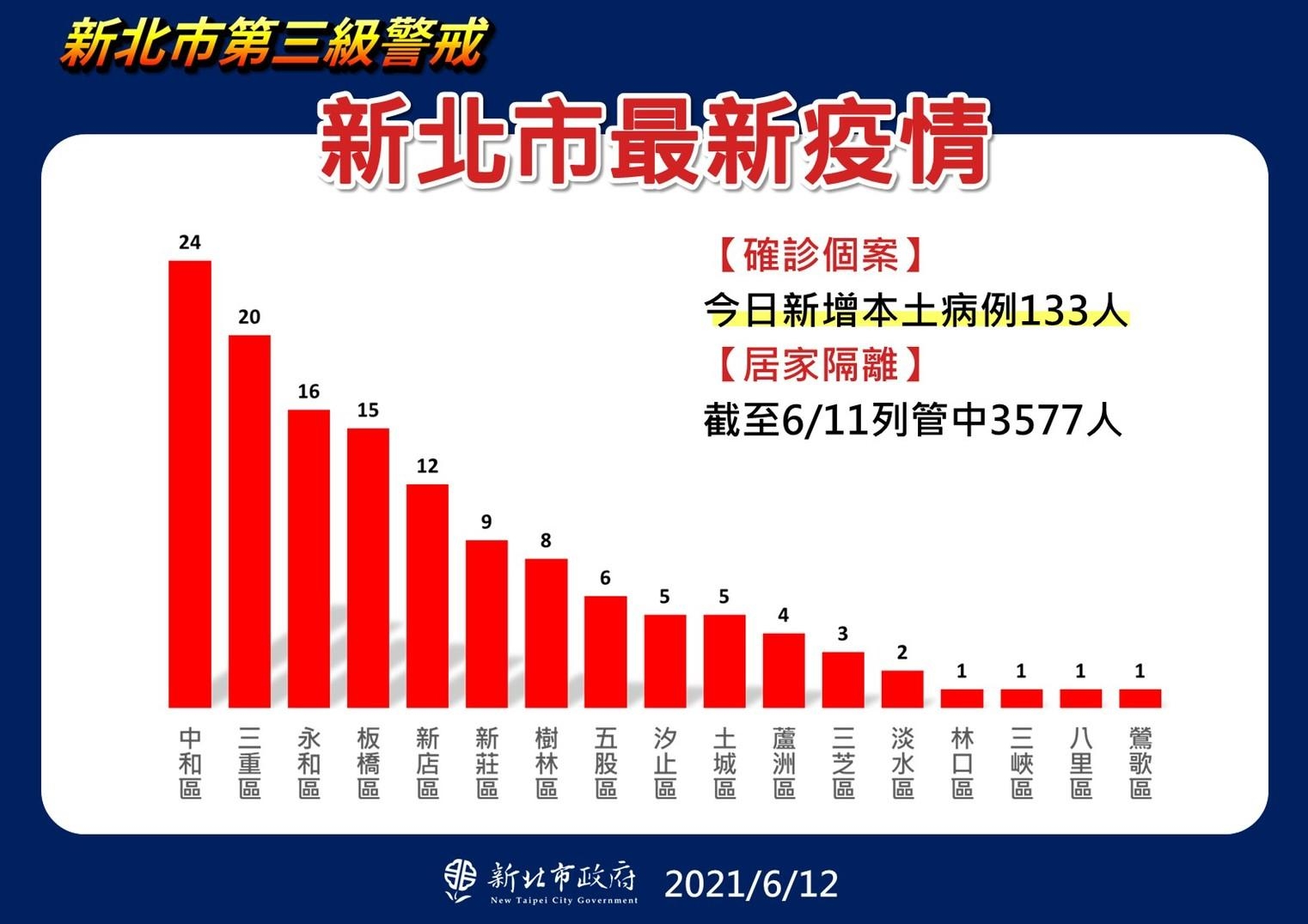 新北市最新疫情統計(6/12更新) 