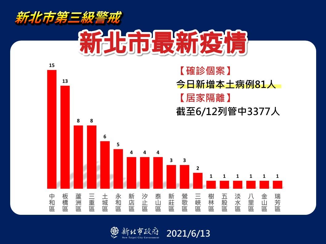 新北市最新疫情統計(6/13更新) 