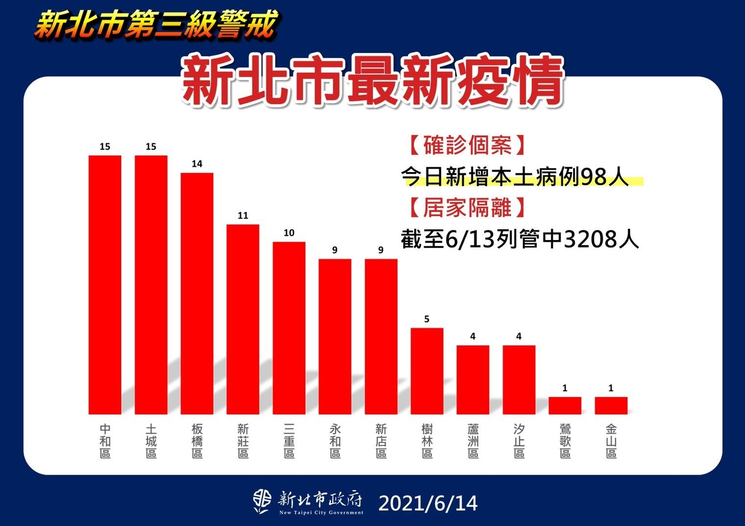 新北市最新疫情統計(6/14更新)