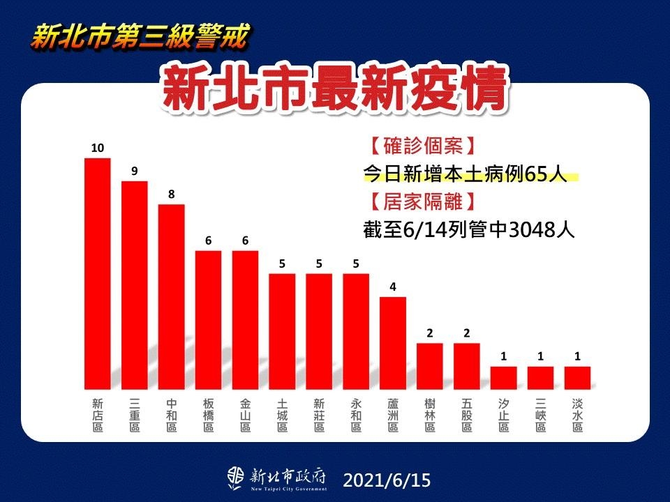 新北市最新疫情統計(6/15更新) 