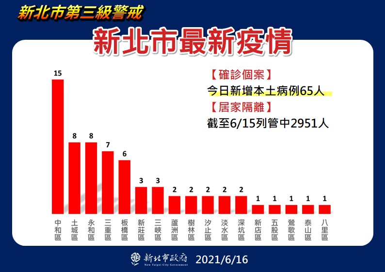 新北市最新疫情統計(6/16更新) 