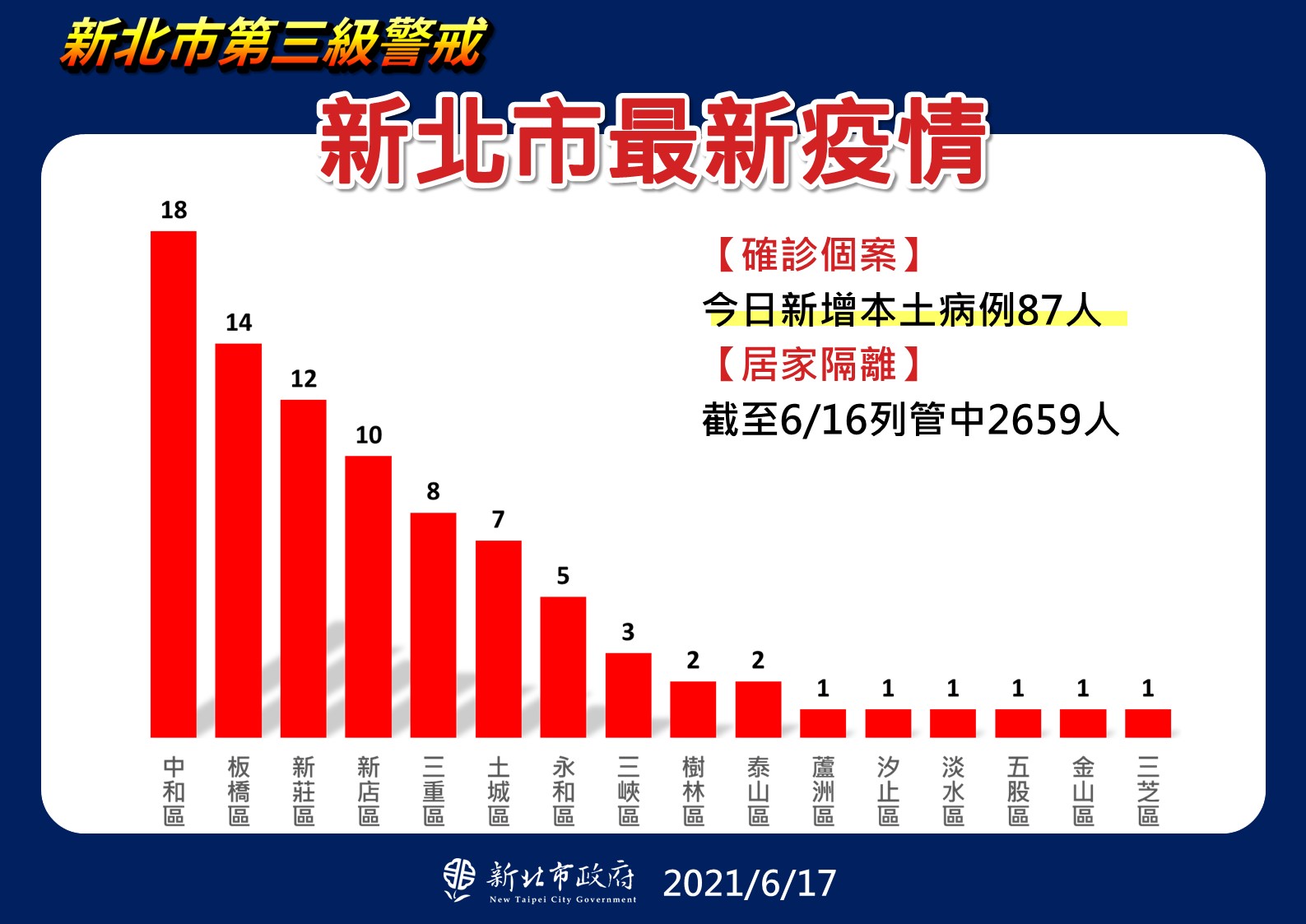 新北市最新疫情統計(6/17更新) 