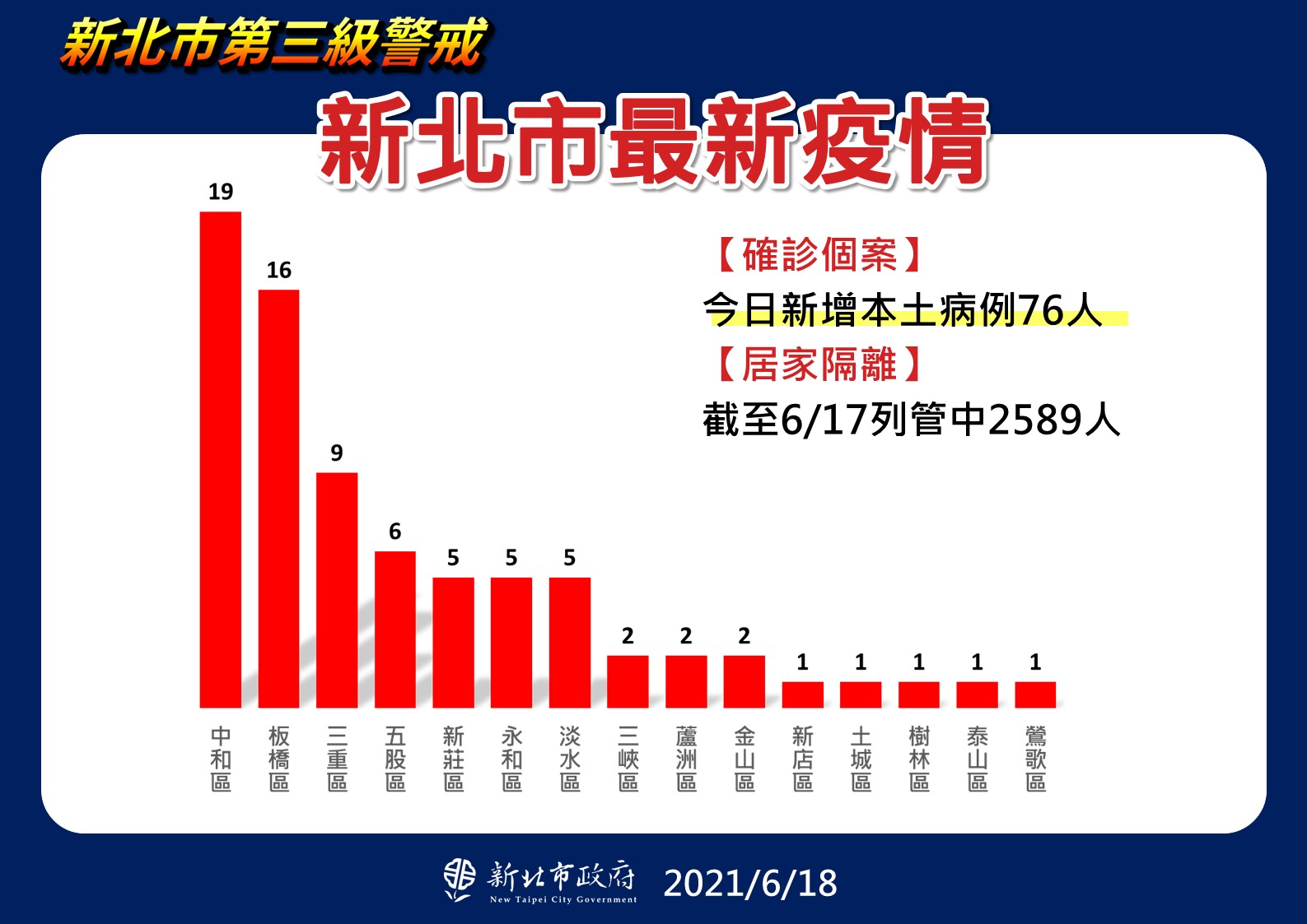 新北市最新疫情統計(6/18更新)