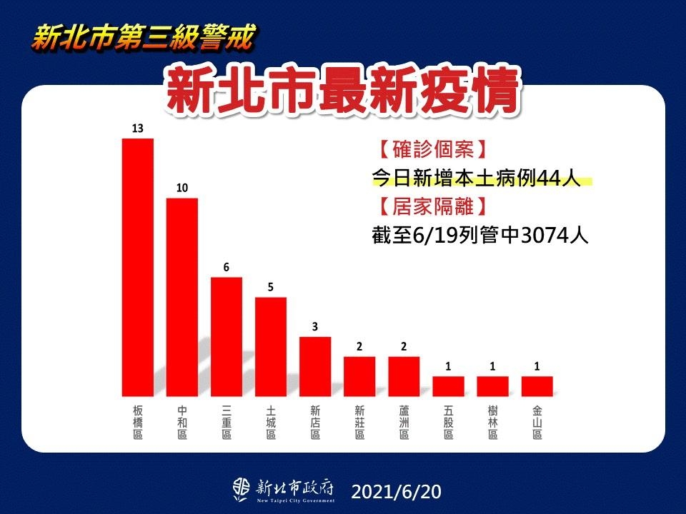 新北市最新疫情統計(6/20更新)