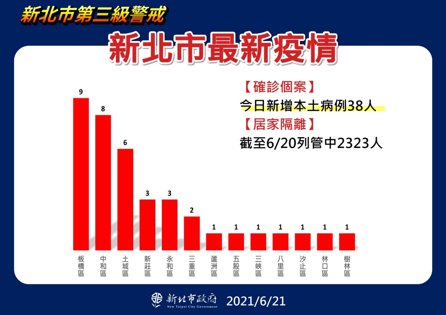 新北市最新疫情統計(6/21更新)