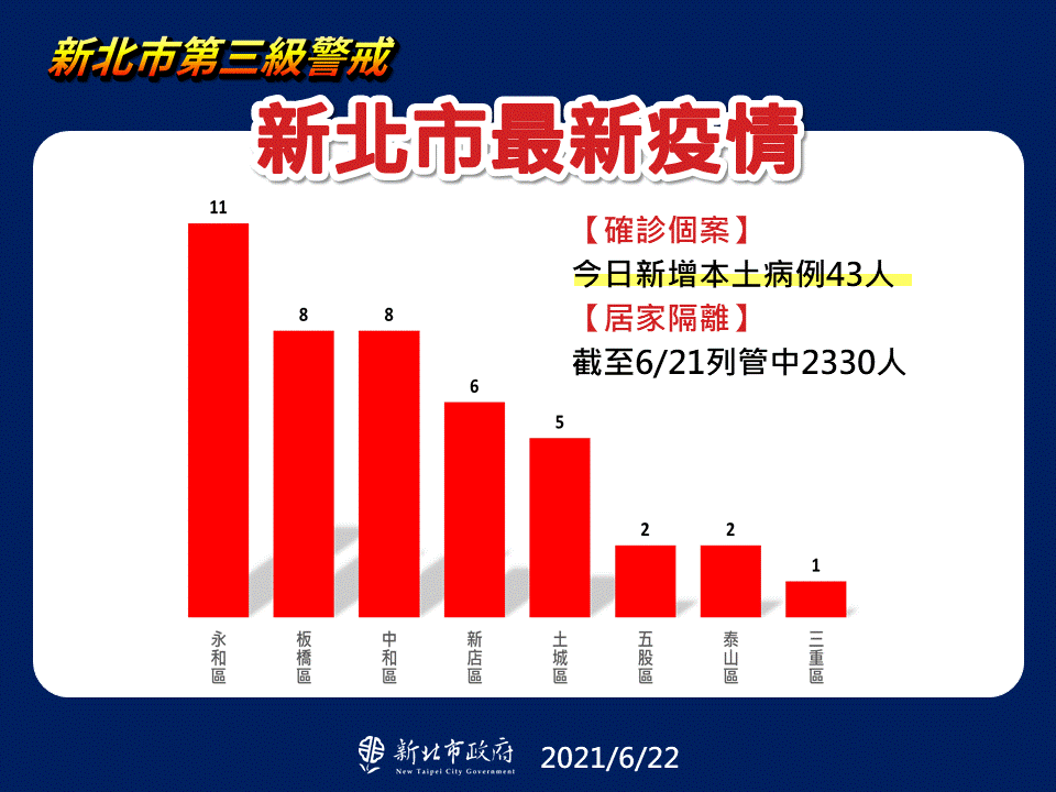 新北市最新疫情統計(6/22更新)