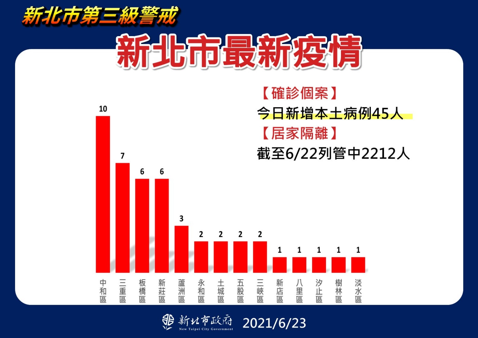 新北市最新疫情統計(6/23更新)