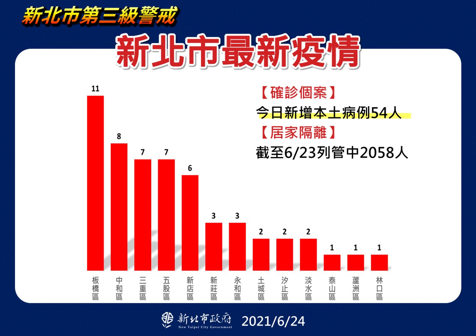 新北市最新疫情統計(6/24更新)