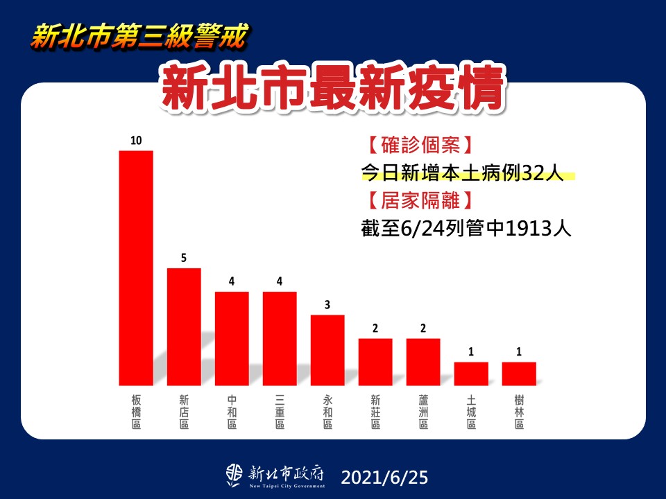 新北市最新疫情統計(6/25更新)