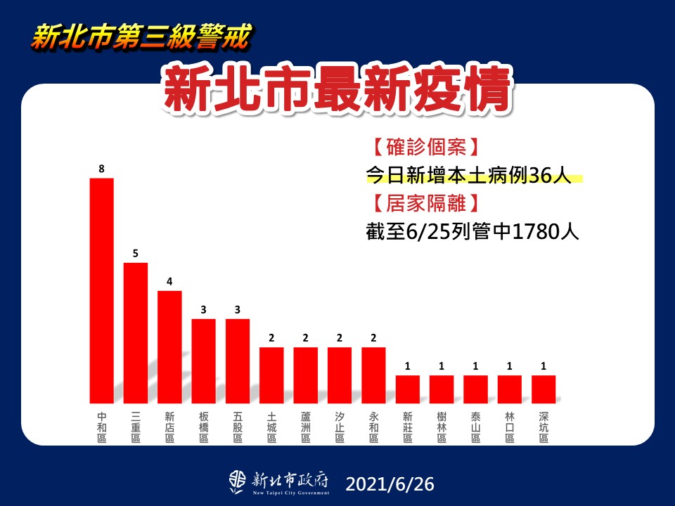 新北市最新疫情統計(6/26更新)