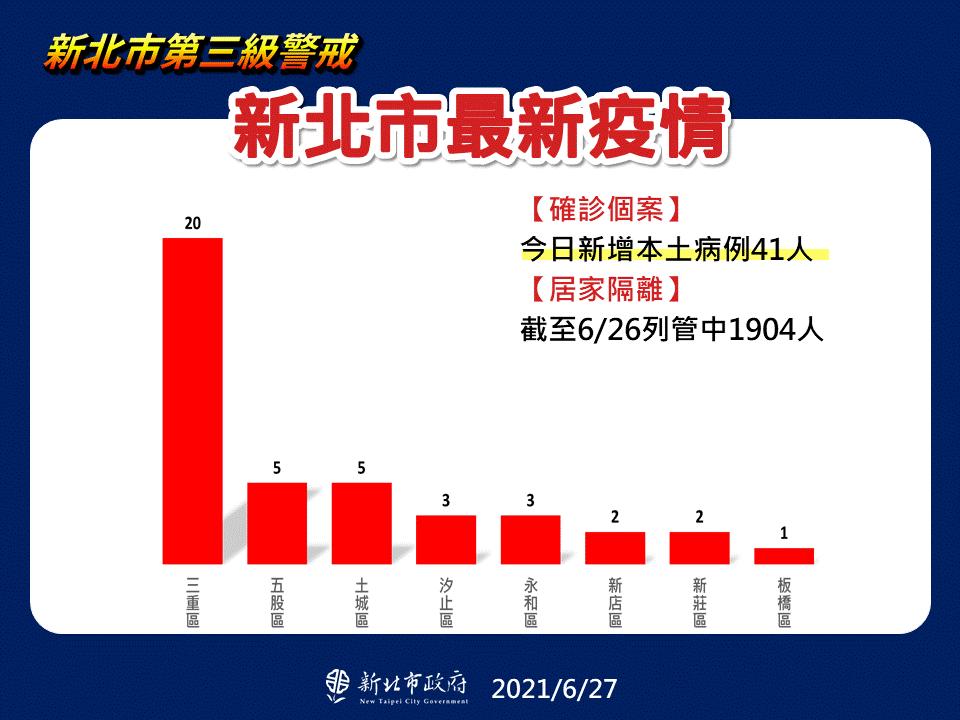 新北市最新疫情統計(6/27更新)