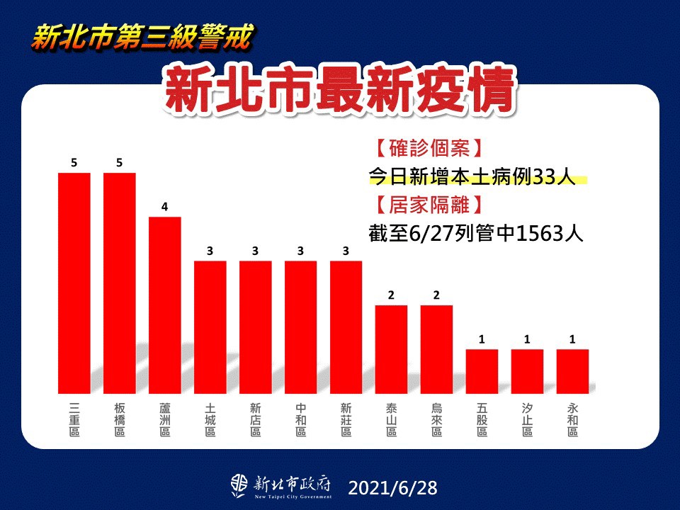 新北市最新疫情統計(6/28更新)