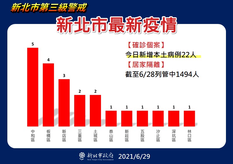 新北市最新疫情統計(6/29更新)