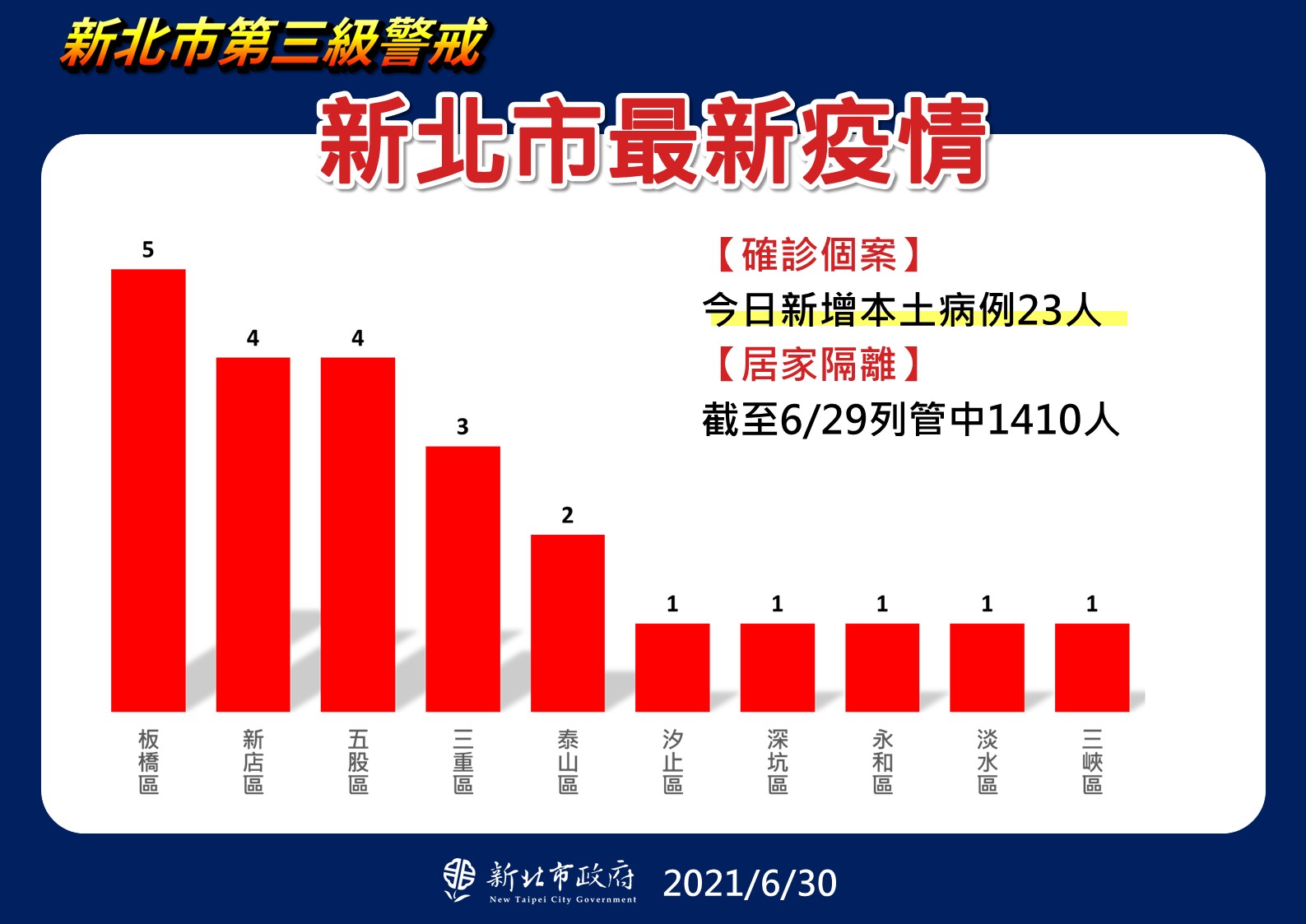 新北市最新疫情統計(6/30更新)