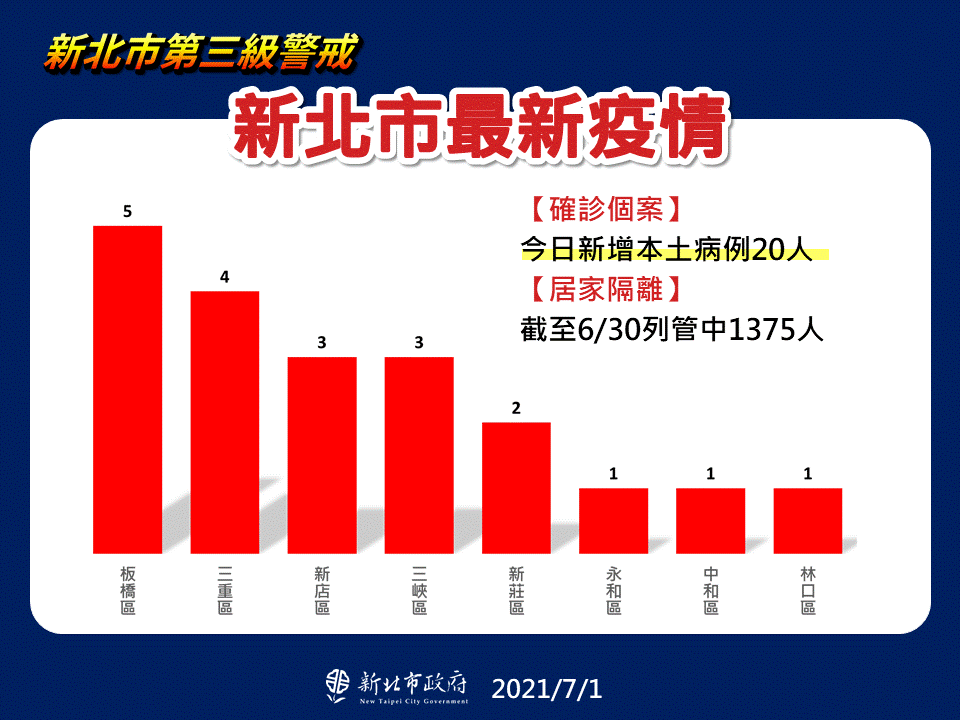 新北市最新疫情統計(7/1更新)