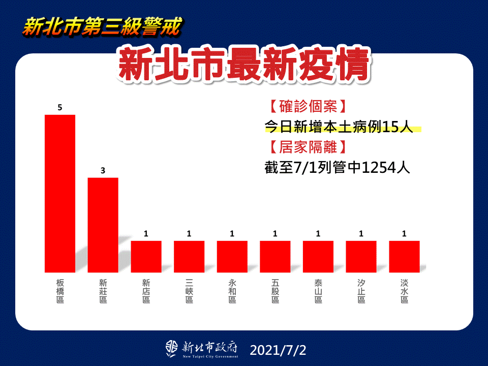 新北市最新疫情統計(7/2更新)