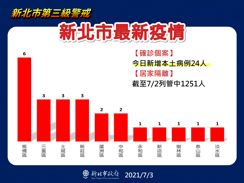 新北市最新疫情統計(7/3更新)