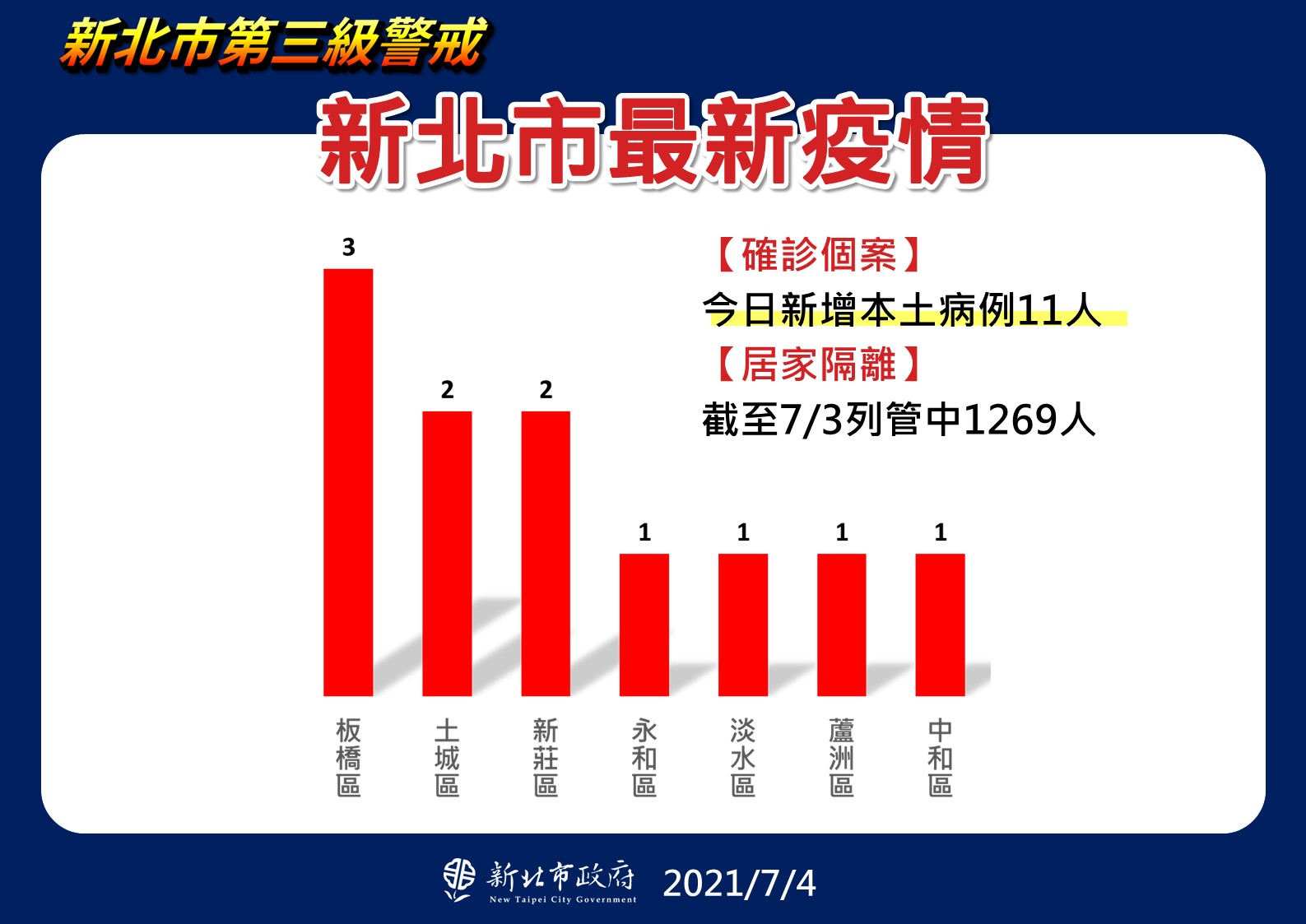 新北市最新疫情統計(7/4更新)