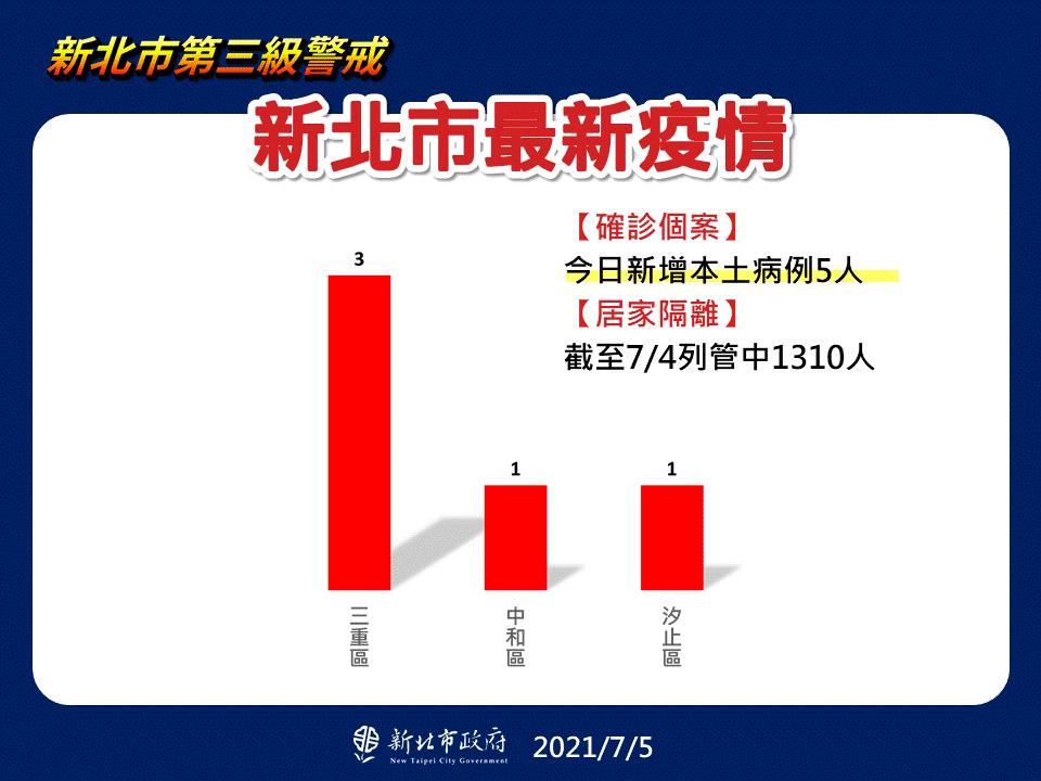 新北市最新疫情統計(7/5更新)