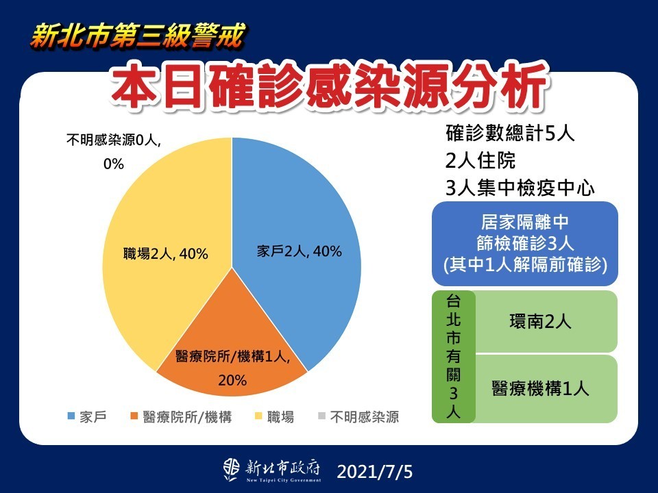 本日確診感染源分析(7/5新增)